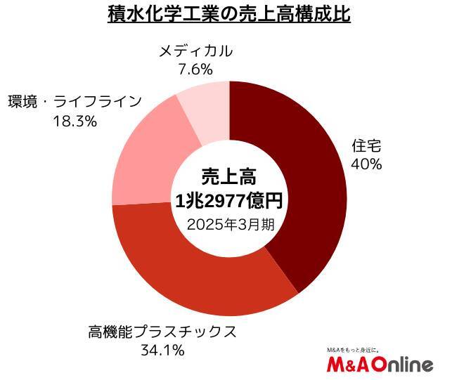 「積水化学工業」北海道で住宅関連M＆A第2弾　木造住宅会社を子会社化