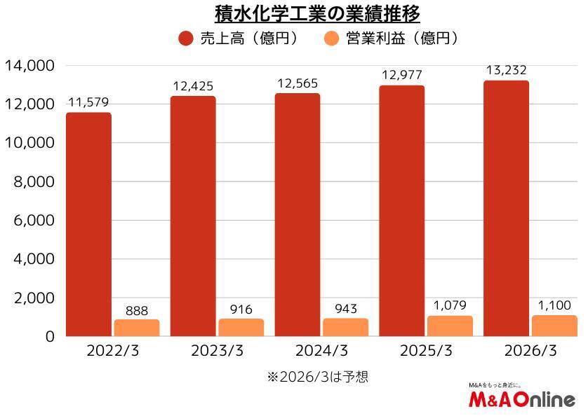 「積水化学工業」北海道で住宅関連M＆A第2弾　木造住宅会社を子会社化