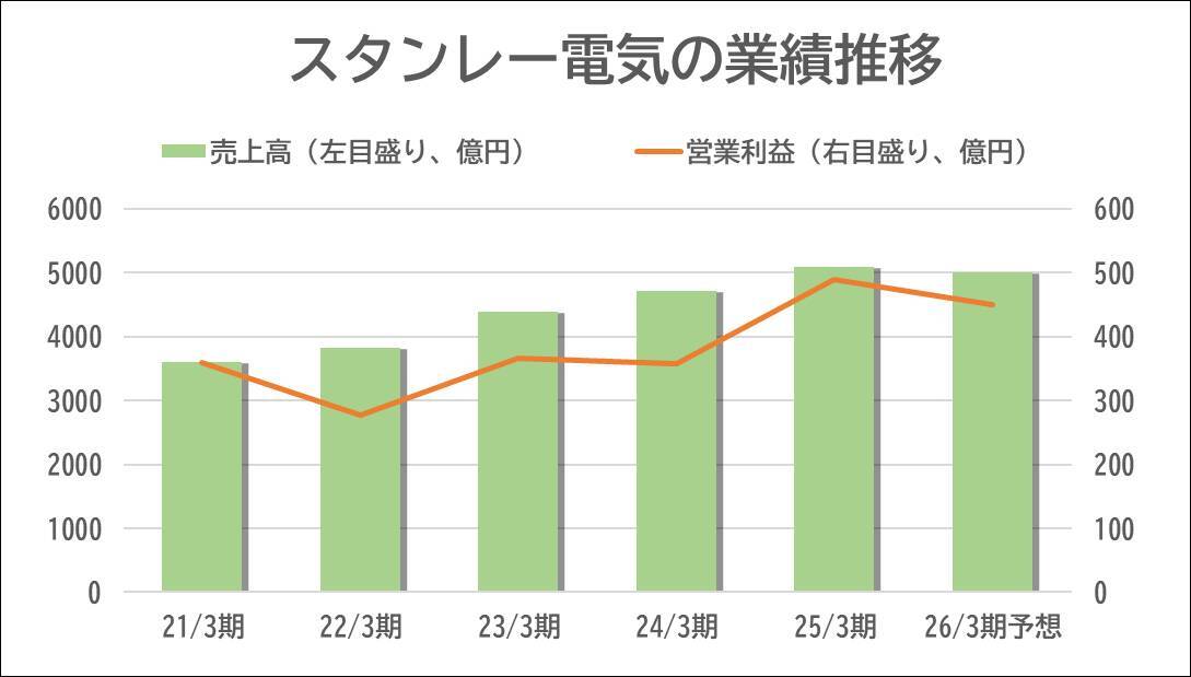 【スタンレー電気】自動車用ランプ依存から脱却へ、岩崎電気を700億円で買収