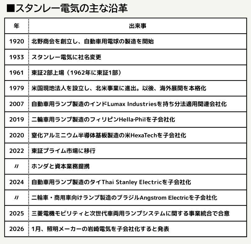【スタンレー電気】自動車用ランプ依存から脱却へ、岩崎電気を700億円で買収