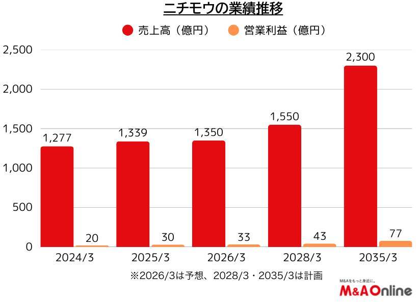 水産業界の老舗商社「ニチモウ」海外企業と加工会社を取り込む　その戦略の狙いは
