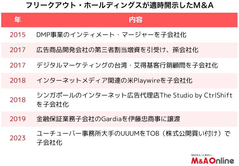 インターネット広告の「フリークアウト」サッカーの香川真司氏ら所属のUDN SPORTSを子会社化