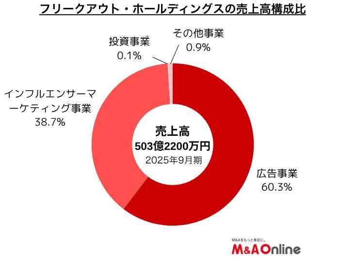 インターネット広告の「フリークアウト」サッカーの香川真司氏ら所属のUDN SPORTSを子会社化