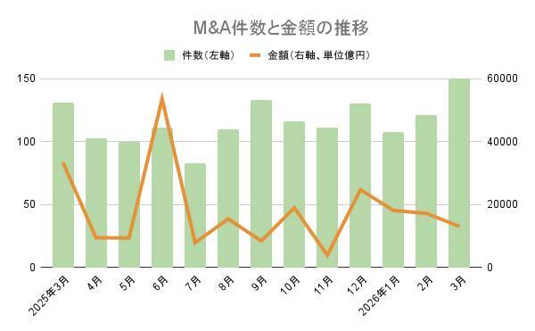 【2026年3月M&Aサマリー】M&A件数150件、単月として過去最多（暫定値）