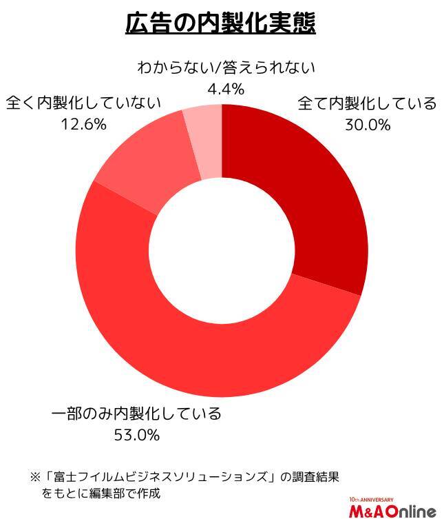 内製化やデジタル化が進む「広告業界」今後増えるのはどんなM＆Aか　
