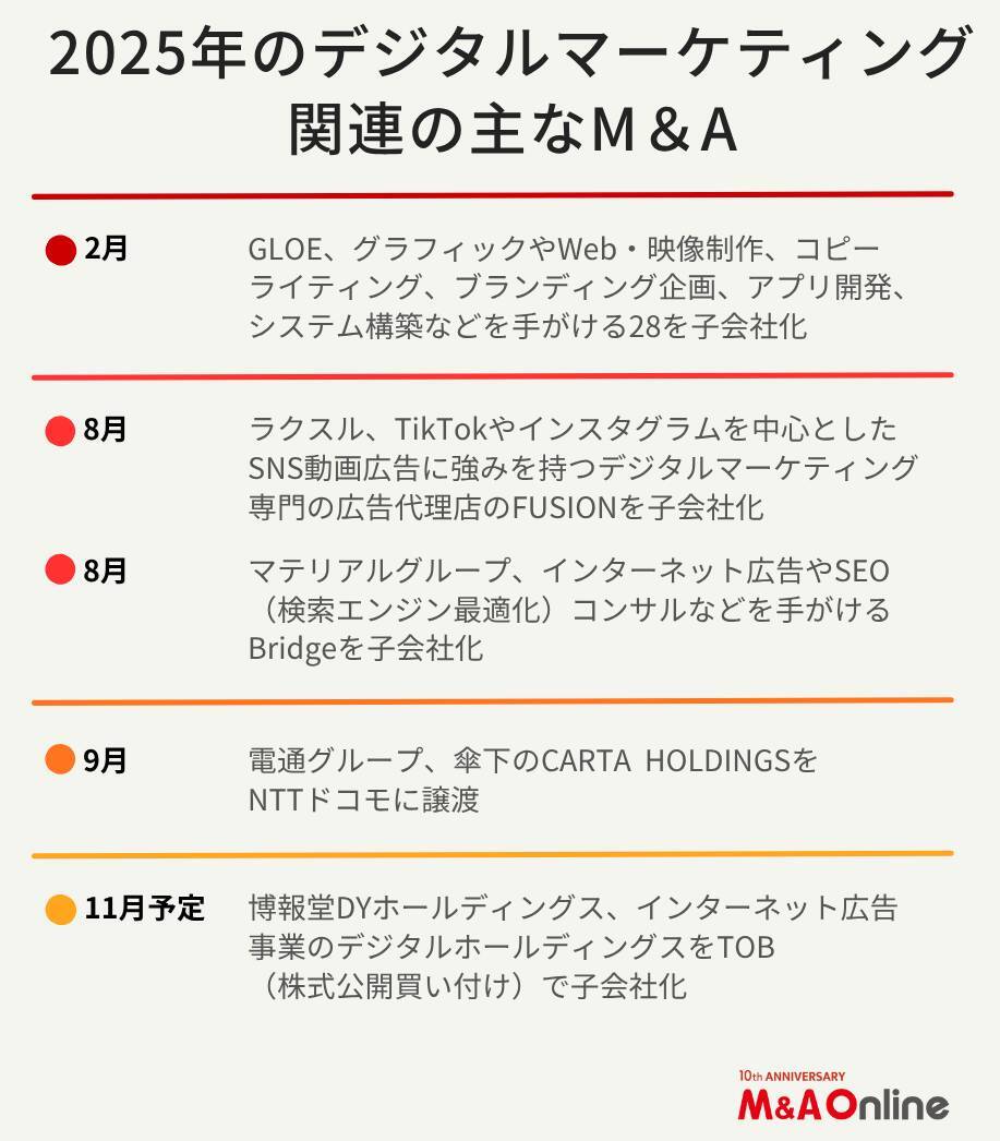 内製化やデジタル化が進む「広告業界」今後増えるのはどんなM＆Aか　