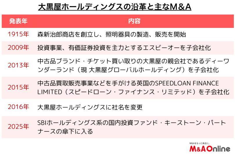 【大黒屋ホールディングス】赤字経営から反転攻勢へ　出張買取事業に参入