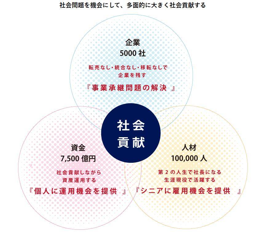 事業承継機構に聞く、5000社承継を見据える永久保有モデルとは？　ファンドでも売却でもない第3の選択肢