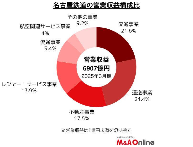 中部の私鉄大手「名古屋鉄道」不動産を回す経営へ　NBパーキングを取得