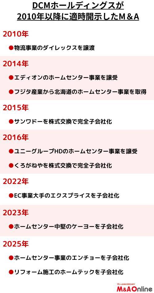 ホームセンター大手の「DCMホールディングス」今年2件目の企業買収を実施