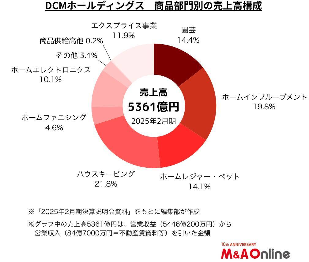 ホームセンター大手の「DCMホールディングス」今年2件目の企業買収を実施