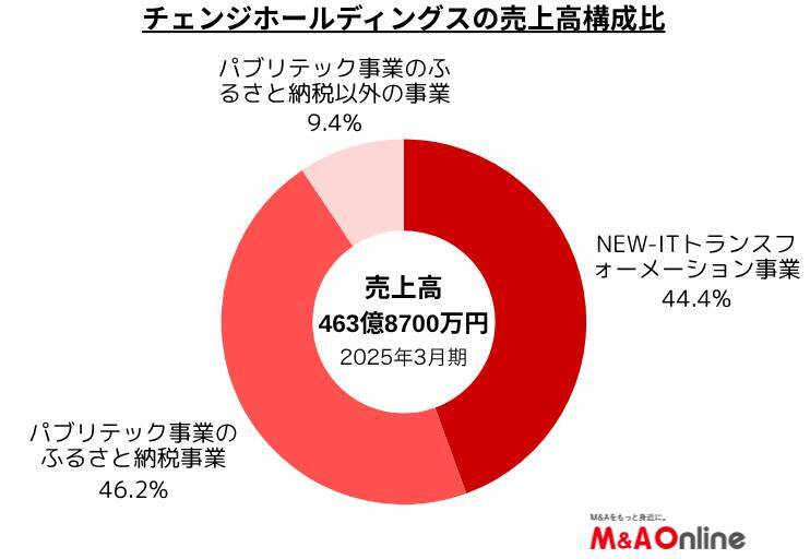地方創生を進める「チェンジHD」バレーボールチームを買収　他プロチームに横展開も