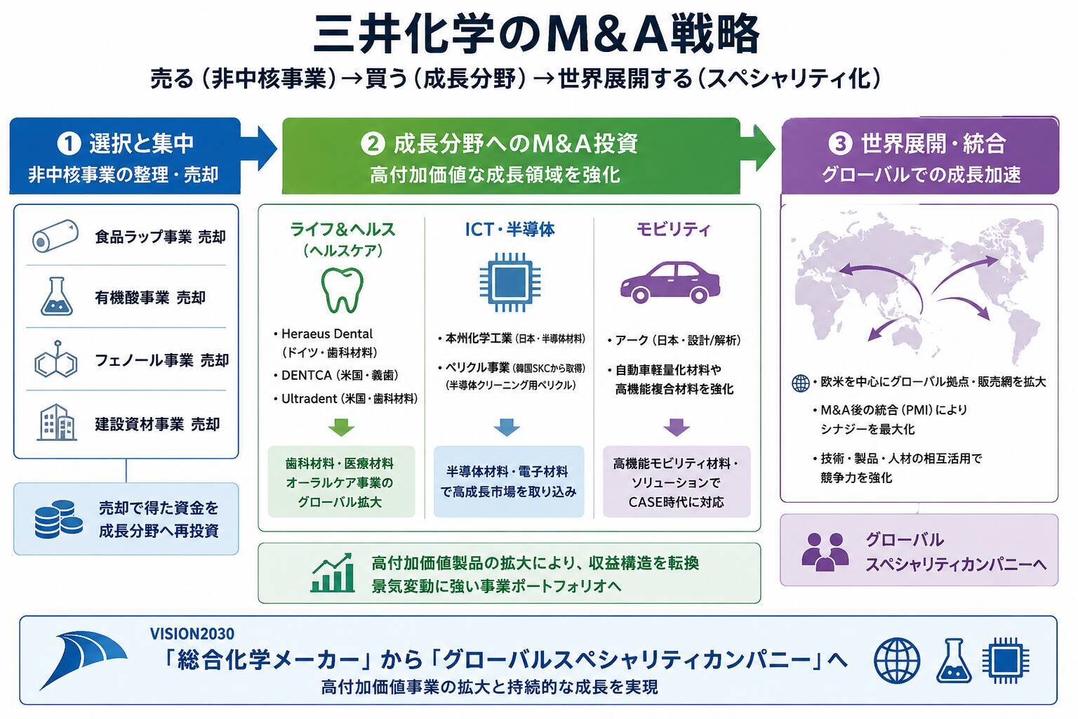 【三井化学】M＆A﻿で「総合化学」から「グローバルスペシャリティ企業」へ転換できるか？