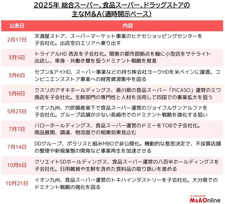 【2026年小売】﻿﻿人口減少社会を見据えて店舗の在り方に変化、食を巡る競争がM＆A誘発要因に