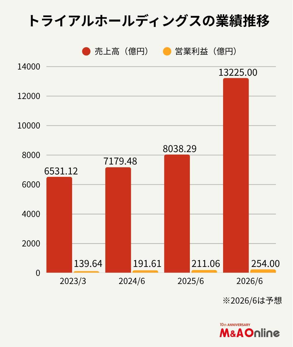 コンビニからシェア奪取　小売り大手の「トライアル」傘下に収めた西友を活用　