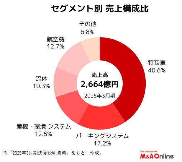 特装車大手の「新明和工業」海外売上高を2年で2倍弱に拡大　その戦略は