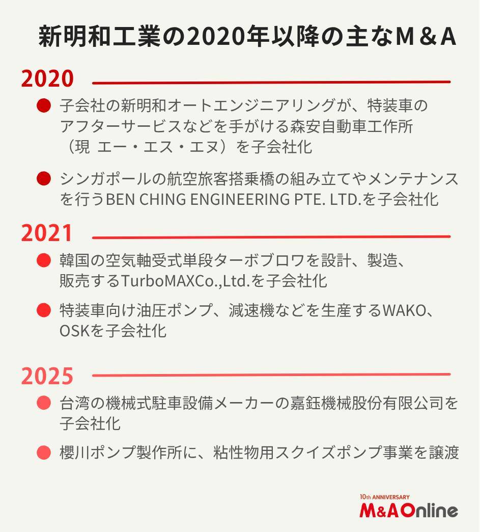 特装車大手の「新明和工業」海外売上高を2年で2倍弱に拡大　その戦略は