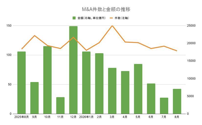 【8月M&Aサマリー】13カ月連続3桁超えの107件、三菱電機の米社買収など大型案件も