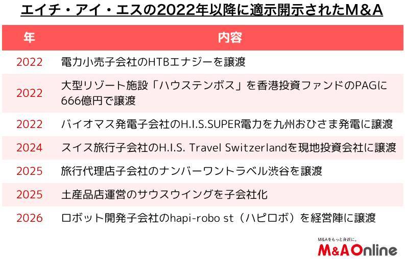 大手旅行会社の「HIS」新たな事業モデル構築へ　M＆Aで自社製品の開発能力を獲得