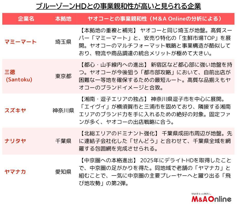 【ブルーゾーンHD】「自律と連帯」で挑む食品スーパー再編　1兆円体制を目指すヤオコー流M＆A