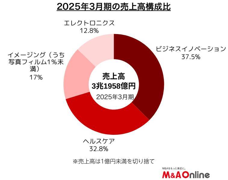 【M＆Aリブート】富士フイルム、祖業の写真フィルムは売上高1％未満　医療・半導体材料企業へ変貌