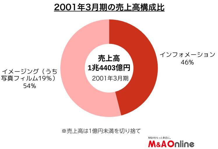【M＆Aリブート】富士フイルム、祖業の写真フィルムは売上高1％未満　医療・半導体材料企業へ変貌
