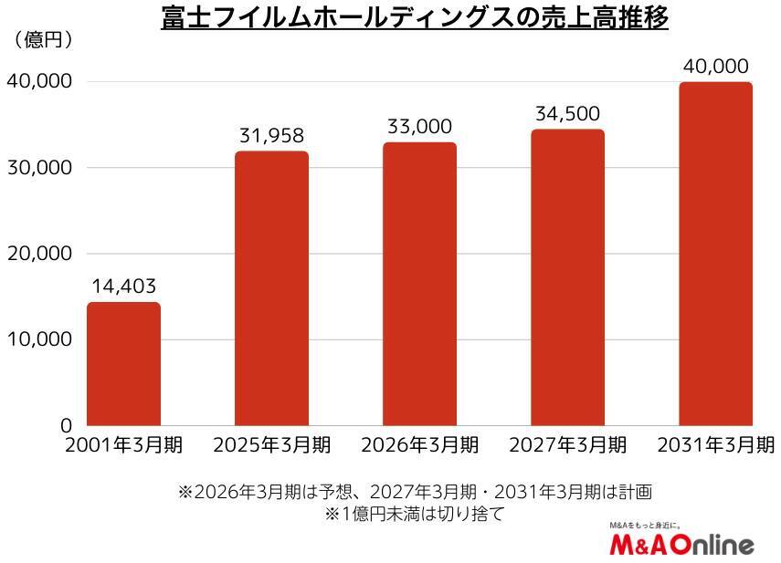 【M＆Aリブート】富士フイルム、祖業の写真フィルムは売上高1％未満　医療・半導体材料企業へ変貌
