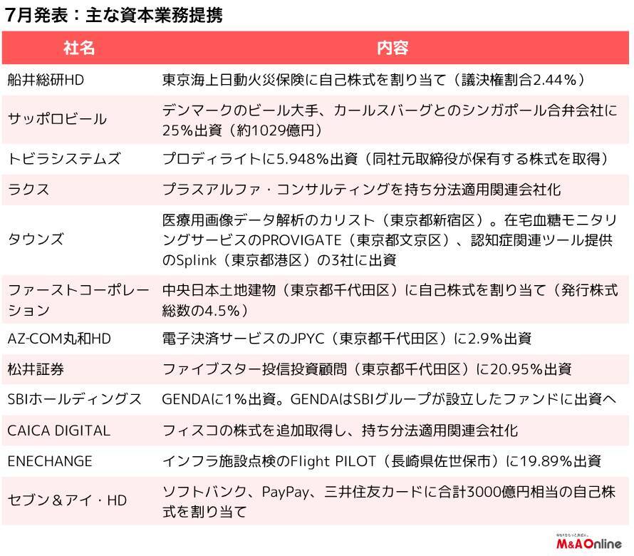 【7月資本提携サマリー】サッポロ、カールスバーグとアジアに合弁会社　セブンはPayPayなど3社の出資受け入れ