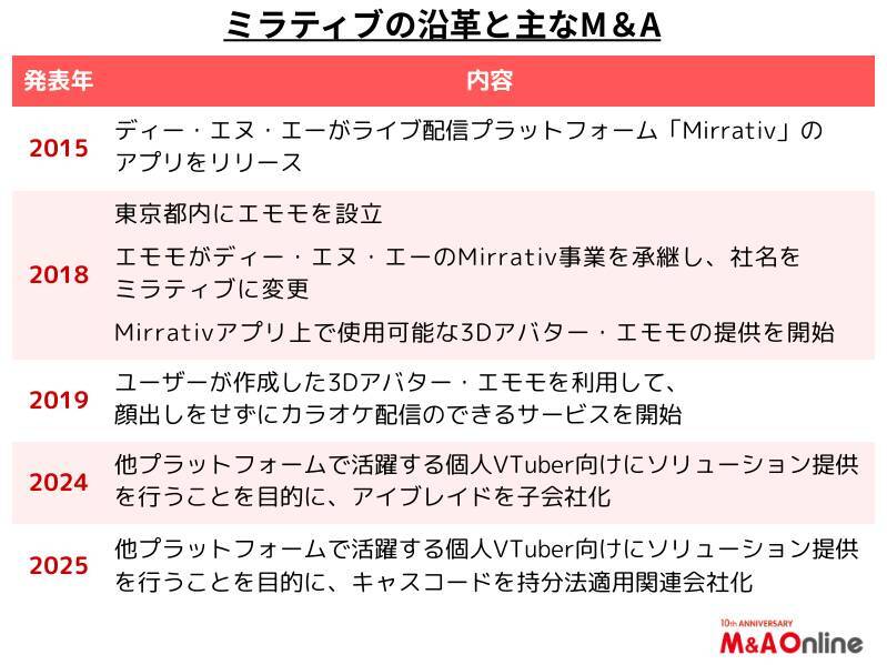 VTuber市場を3Dアバターで攻める「ミラティブ」配信者支援サービス拡充の戦略とは