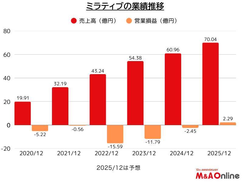 VTuber市場を3Dアバターで攻める「ミラティブ」配信者支援サービス拡充の戦略とは