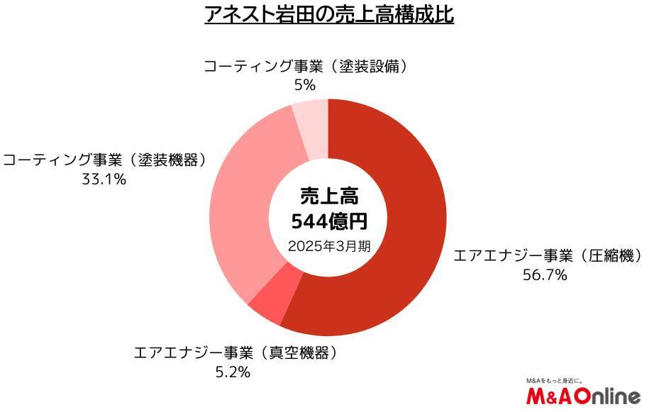 塗装機器中堅の「アネスト岩田」創業100年を機に第三の柱を構築　その戦略とは