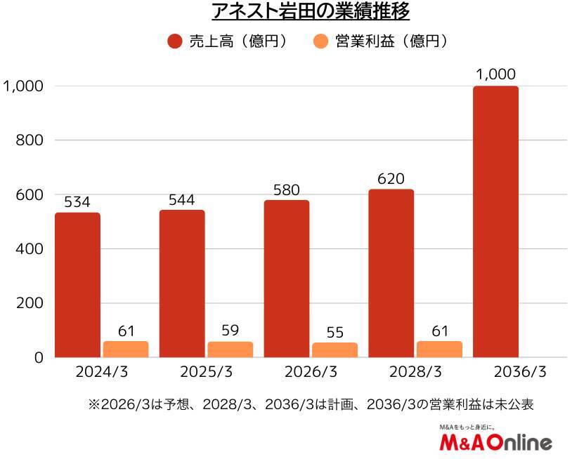塗装機器中堅の「アネスト岩田」創業100年を機に第三の柱を構築　その戦略とは