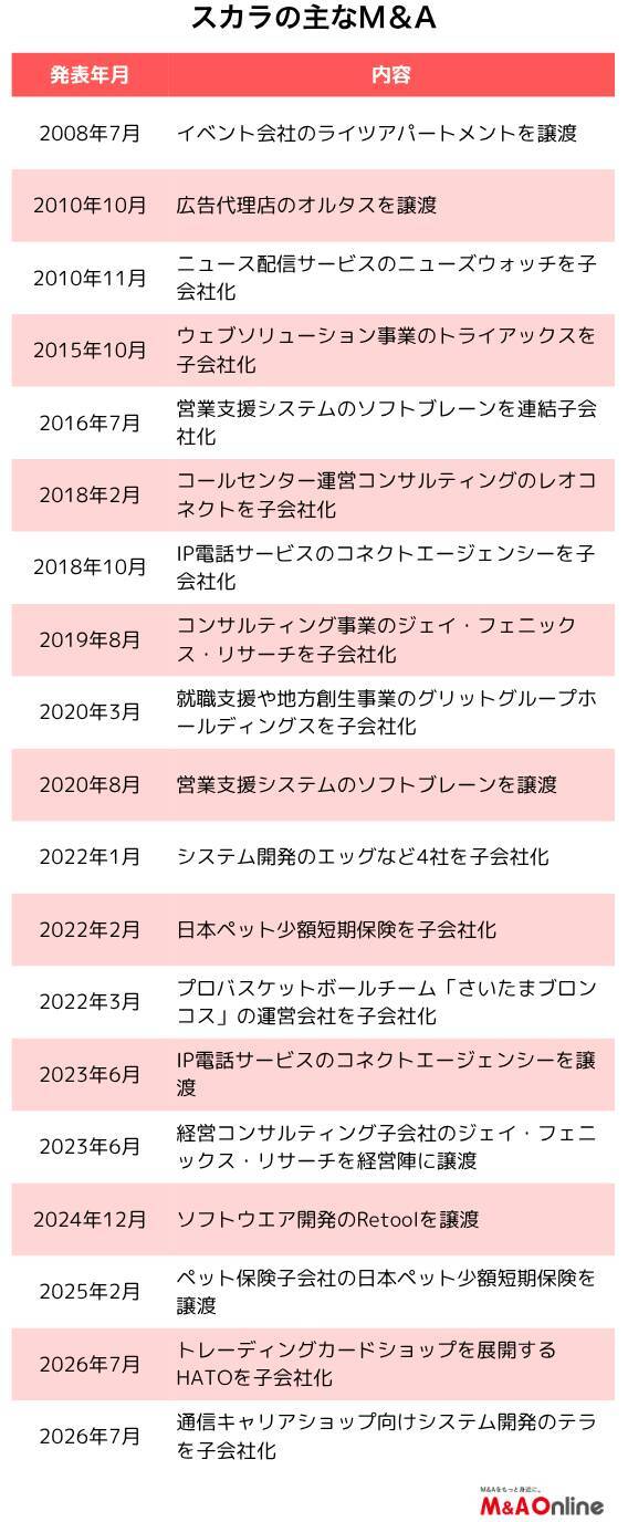 DXやトレーディングカードの「スカラ」売りから買いへM＆A方針を転換