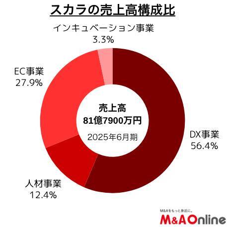 DXやトレーディングカードの「スカラ」売りから買いへM＆A方針を転換