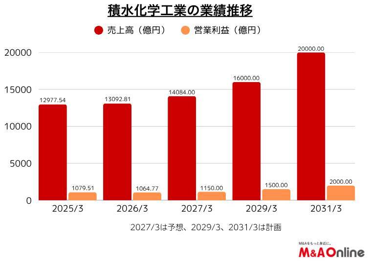 積水化学「2030首都圏1.5倍戦略」を具体化、北関東で木造住宅会社を買収