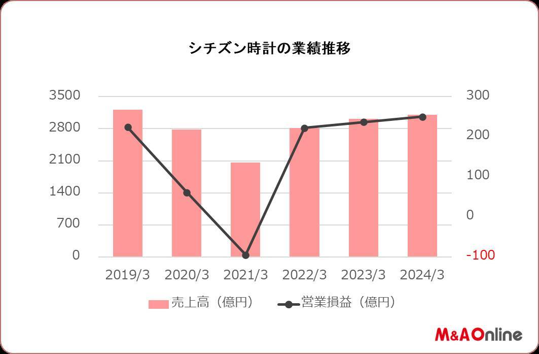 高価格G-SHOCKで巻き返しを狙う「カシオ」回復軌道に乗った「セイコー」「シチズン」を超えられるか
