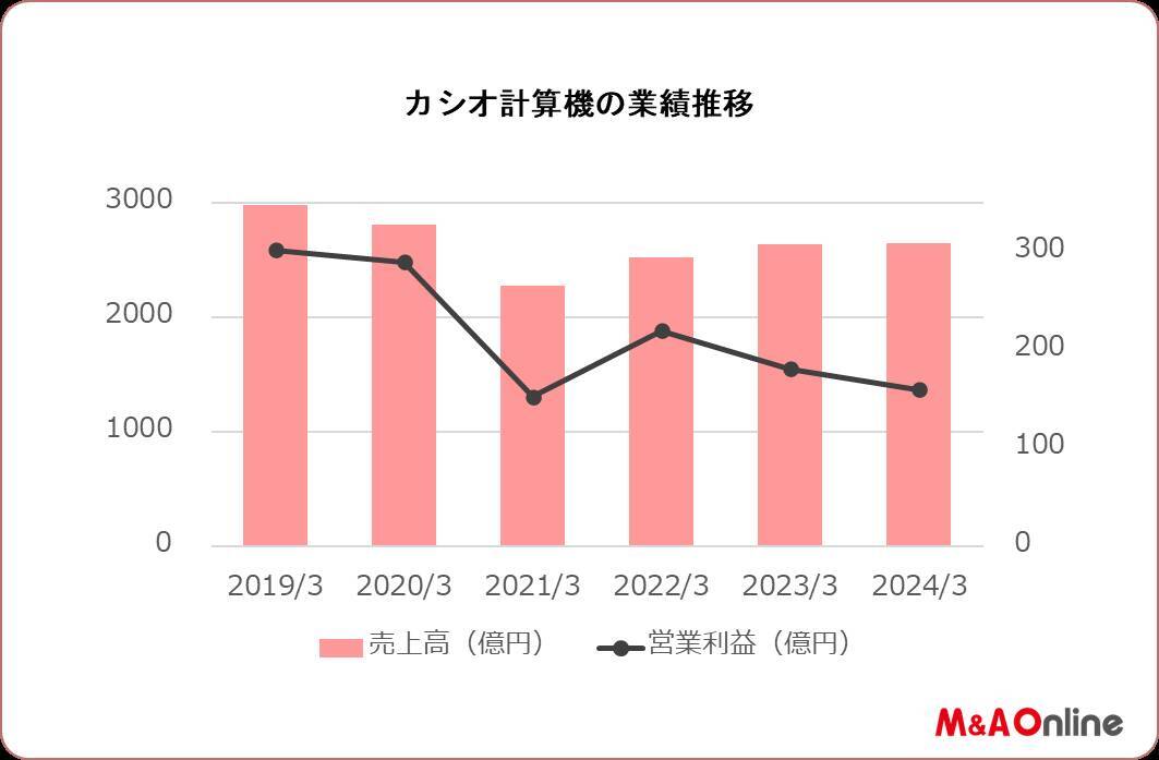 高価格G-SHOCKで巻き返しを狙う「カシオ」回復軌道に乗った「セイコー」「シチズン」を超えられるか