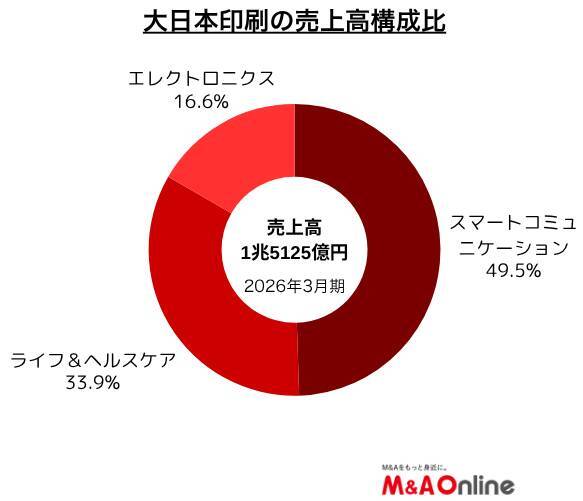 印刷大手「大日本印刷」医薬品事業を拡大　キリン傘下の協和ファーマケミカルを子会社化へ