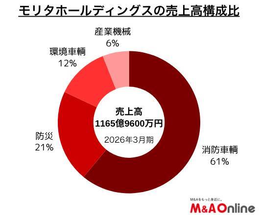 「モリタHD」主力の消防車輌事業で海外展開を強化　戦略的提携やM＆Aを活用