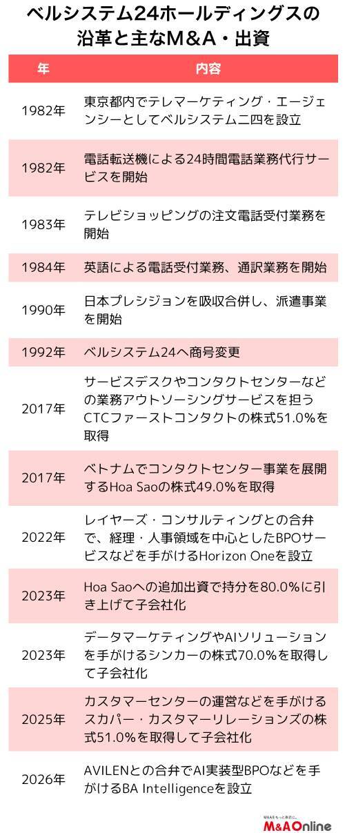 【ベルシステム24ホールディングス】計画未達踏まえ買収・出資を加速　増収額の3分の1強をM＆Aで上積み