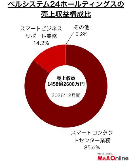 【ベルシステム24ホールディングス】計画未達踏まえ買収・出資を加速　増収額の3分の1強をM＆Aで上積み