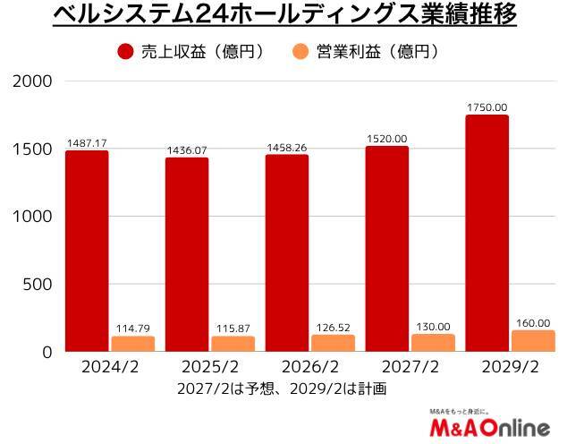 【ベルシステム24ホールディングス】計画未達踏まえ買収・出資を加速　増収額の3分の1強をM＆Aで上積み