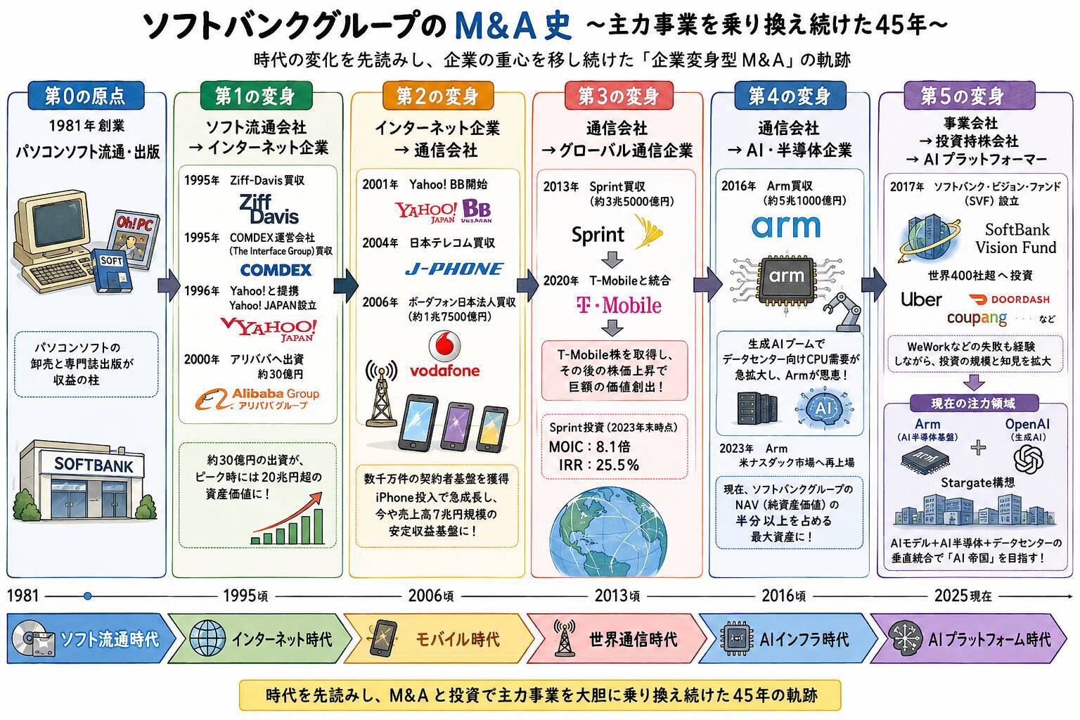 【M＆Aリブート】ソフト流通から通信会社、投資会社へ、ソフトバンクグループの生々流転