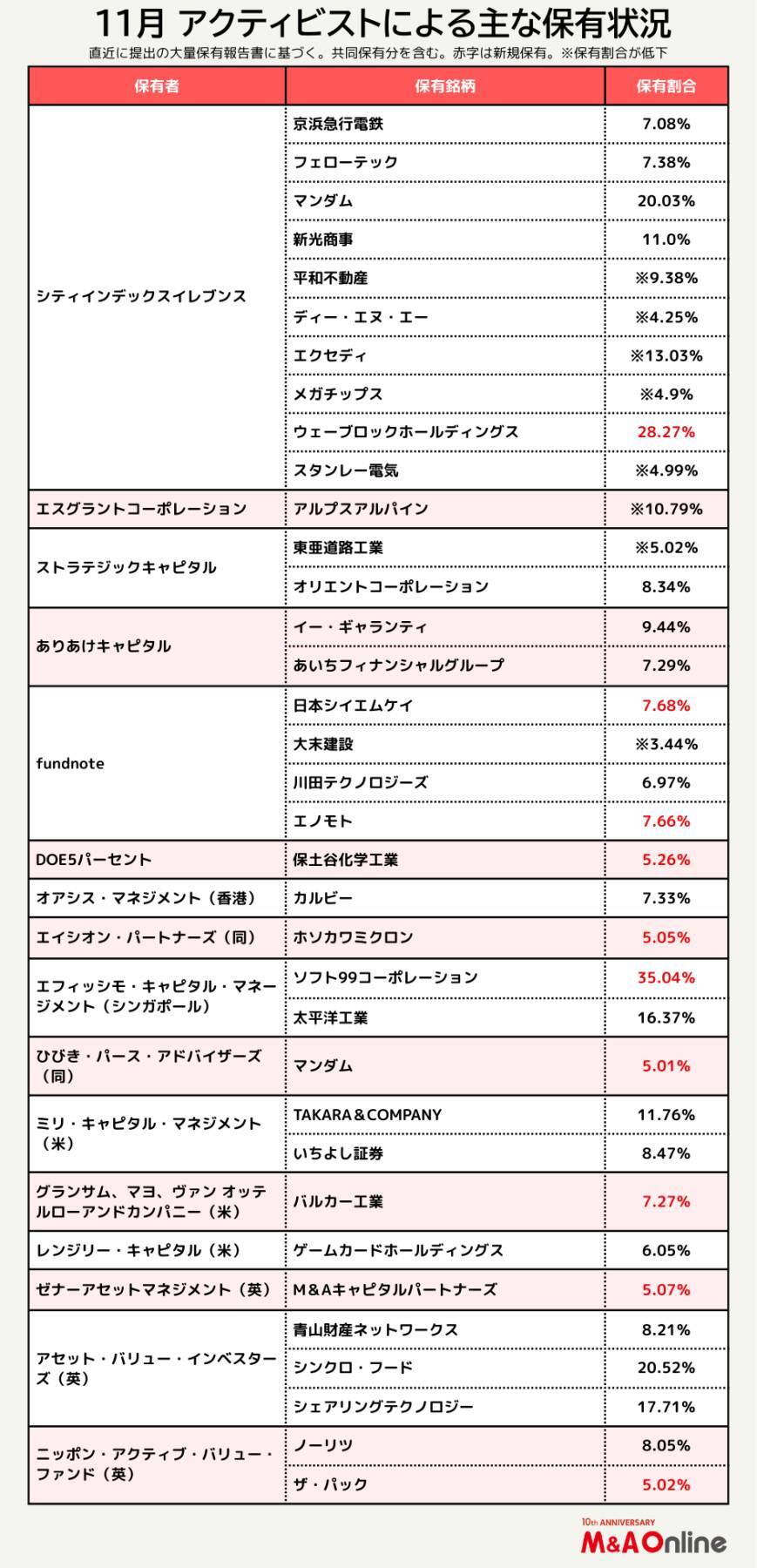 【11月アクティビストサマリー】MBOのソフト99・太平洋工業・マンダムで新局面、旧村上系は3カ月連続で新規保有