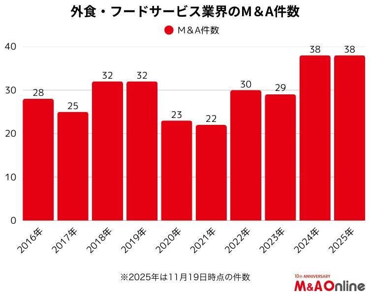カフェなどの「サンマルクホールディングス」M＆A戦略を転換　牛カツ業態の成長加速に軸足
