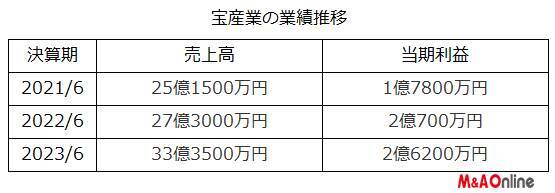 「吉野家」5年ぶりの拡大路線に「ラーメン」分野で3社目を買収