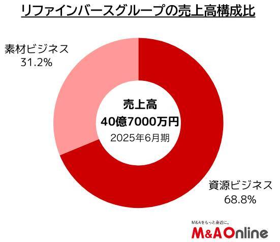 ケミカルリサイクル事業を本格化「リファインバースグループ」 筆頭株主の三菱ケミカルとの連携を強化