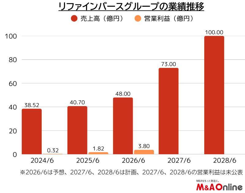 ケミカルリサイクル事業を本格化「リファインバースグループ」 筆頭株主の三菱ケミカルとの連携を強化