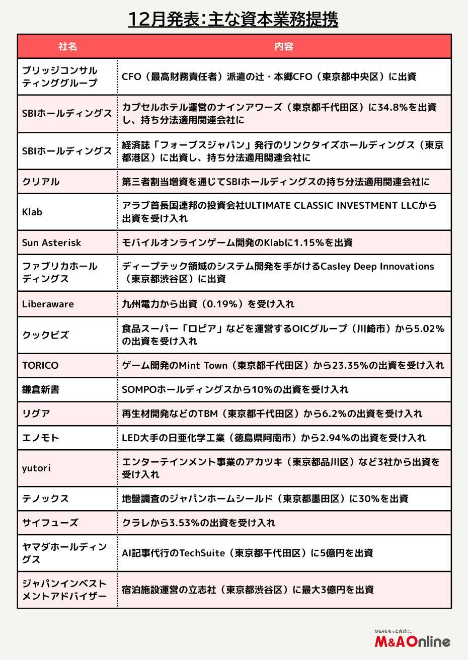 【12月資本提携サマリー】SBI、カプセルホテルの「ナインアワーズ」など3社を持ち分法適用関連会社に
