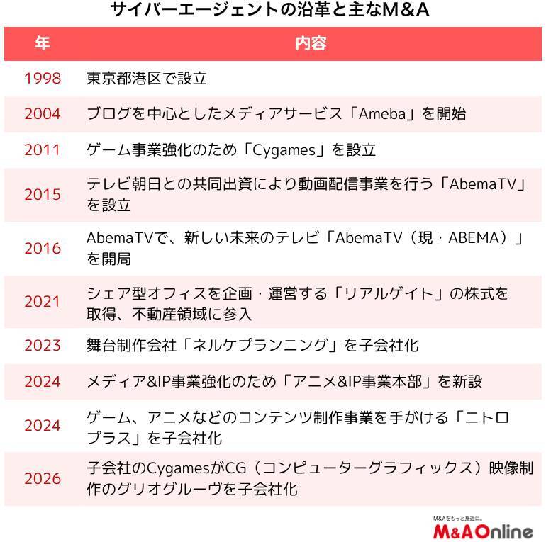 ゲーム「ウマ娘」のCygamesを抱える「サイバーエージェント」CG映像会社を傘下に